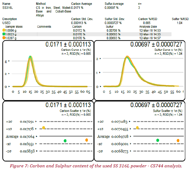 Carbon and Sulphur content of the used SS 316L powder - CS744 analysis